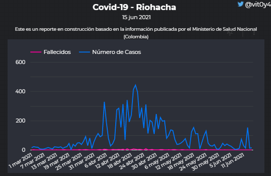 Dashboard Covid-19 - Riohacha